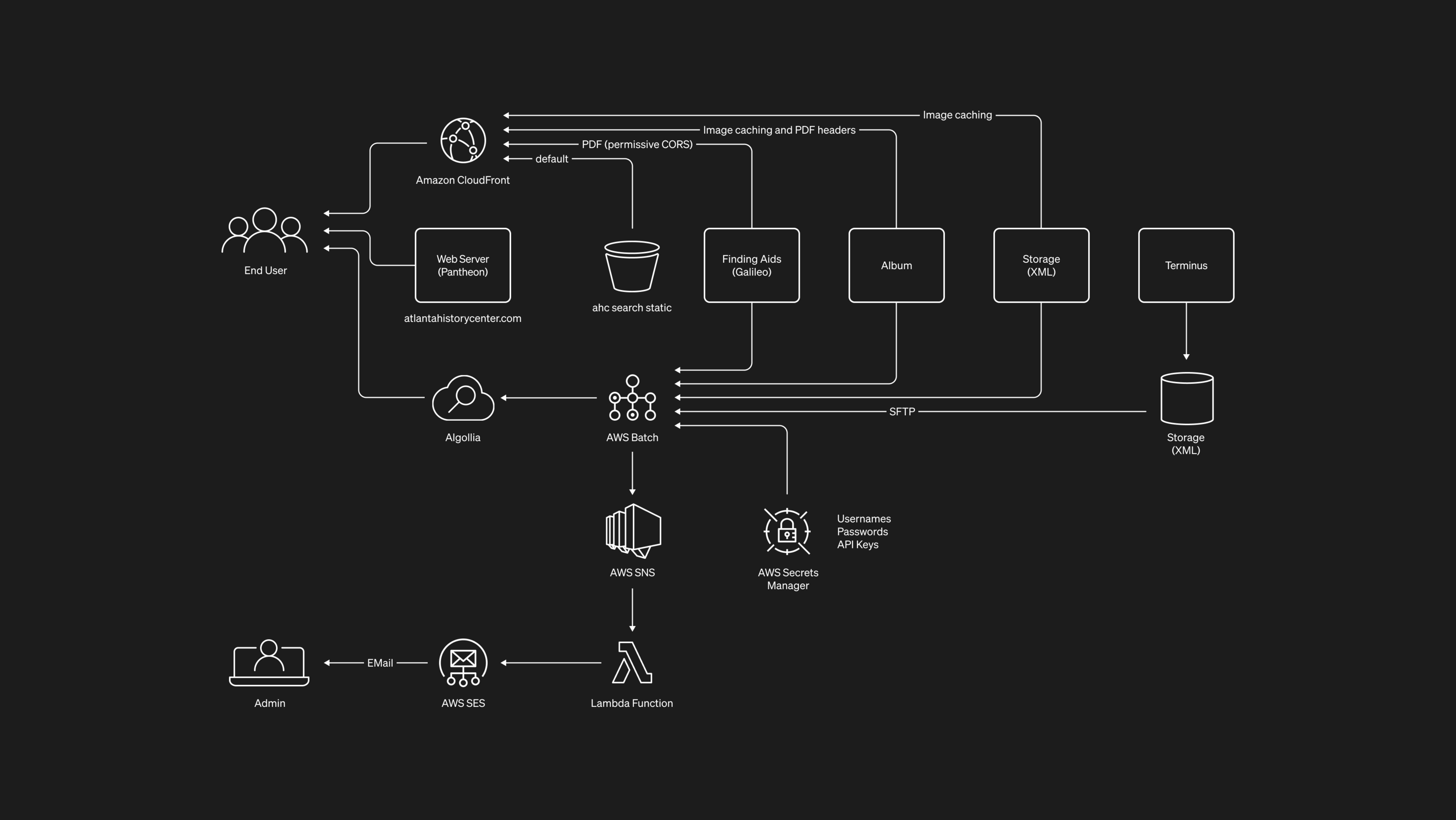 Flow chart describing the technical architecture of the Atlanta History Center's federated search application