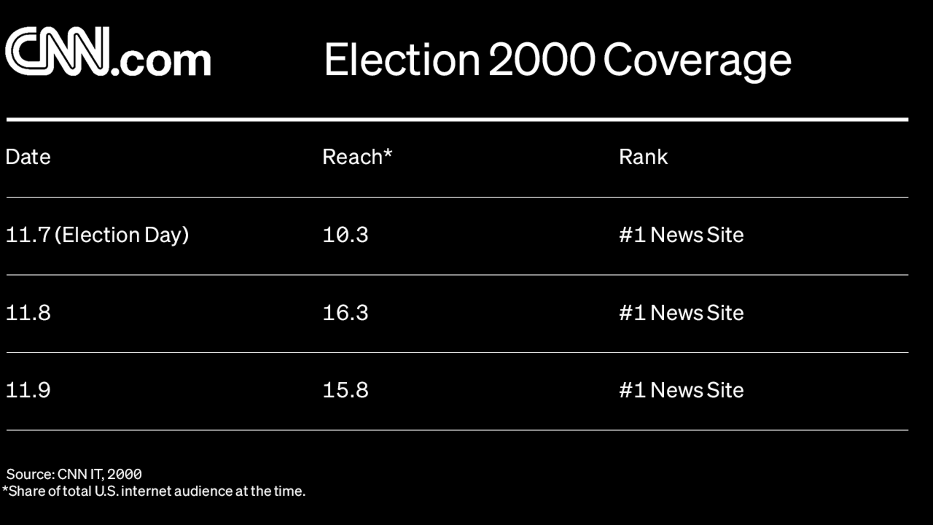 CNN-Election-2000-Coverage